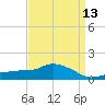 Gulfport tide chart for Tuesday, April 13, 2021