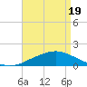 Gulfport tide chart for Monday, April 19, 2021