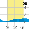 Gulfport tide chart for Friday, April 23, 2021