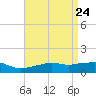 Gulfport tide chart for Saturday, April 24, 2021