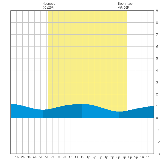 Gulfport tide chart for Sunday, April 25, 2021