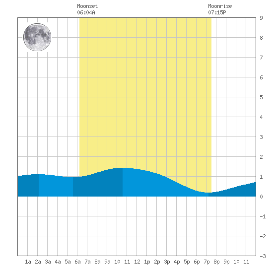 Gulfport tide chart for Monday, April 26, 2021