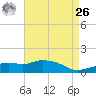 Gulfport tide chart for Monday, April 26, 2021