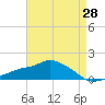 Gulfport tide chart for Wednesday, April 28, 2021