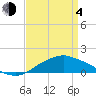 Gulfport tide chart for Sunday, April 4, 2021
