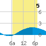 Gulfport tide chart for Monday, April 5, 2021