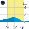 Gulfport tide chart for Tuesday, May 11, 2021