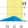 Gulfport tide chart for Thursday, May 13, 2021