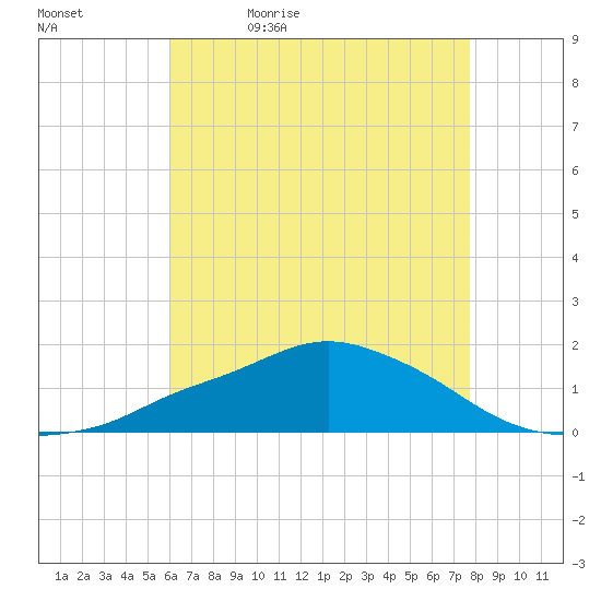 Gulfport tide chart for Sunday, May 16, 2021