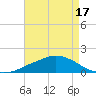 Gulfport tide chart for Monday, May 17, 2021