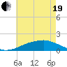 Gulfport tide chart for Wednesday, May 19, 2021