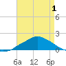 Gulfport tide chart for Saturday, May 1, 2021