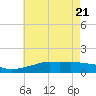 Gulfport tide chart for Friday, May 21, 2021