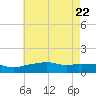 Gulfport tide chart for Saturday, May 22, 2021