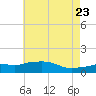 Gulfport tide chart for Sunday, May 23, 2021
