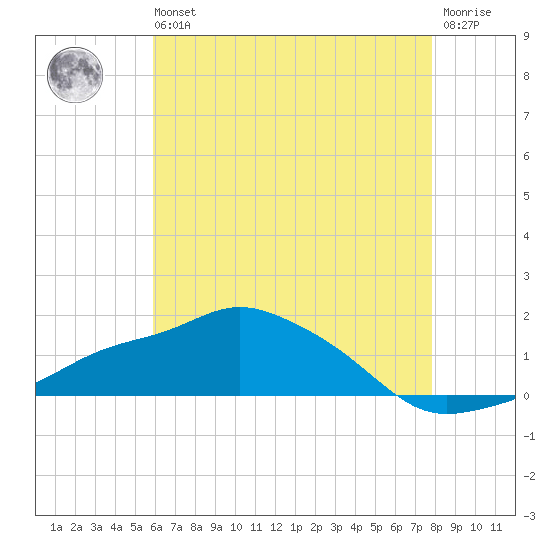 Gulfport tide chart for Wednesday, May 26, 2021