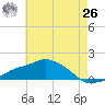 Gulfport tide chart for Wednesday, May 26, 2021