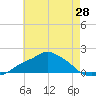 Gulfport tide chart for Friday, May 28, 2021