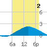 Gulfport tide chart for Sunday, May 2, 2021