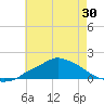 Gulfport tide chart for Sunday, May 30, 2021