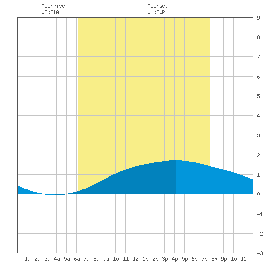 Gulfport tide chart for Tuesday, May 4, 2021