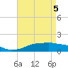 Gulfport tide chart for Wednesday, May 5, 2021