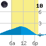 Gulfport tide chart for Thursday, June 10, 2021