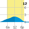 Gulfport tide chart for Saturday, June 12, 2021