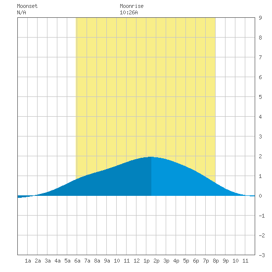 Gulfport tide chart for Tuesday, June 15, 2021