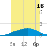 Gulfport tide chart for Wednesday, June 16, 2021