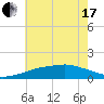 Gulfport tide chart for Thursday, June 17, 2021