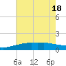 Gulfport tide chart for Friday, June 18, 2021