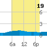 Gulfport tide chart for Saturday, June 19, 2021