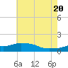 Gulfport tide chart for Sunday, June 20, 2021