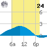 Gulfport tide chart for Thursday, June 24, 2021