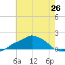 Gulfport tide chart for Saturday, June 26, 2021