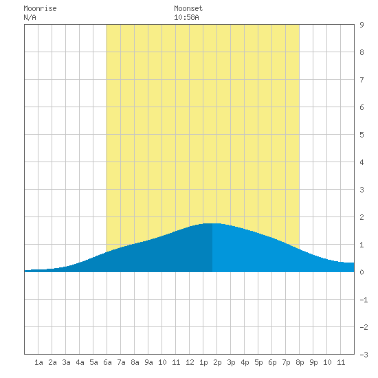 Gulfport tide chart for Tuesday, June 29, 2021
