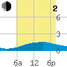 Gulfport tide chart for Wednesday, June 2, 2021