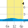 Gulfport tide chart for Friday, June 4, 2021