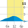 Gulfport tide chart for Sunday, July 11, 2021