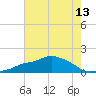 Gulfport tide chart for Tuesday, July 13, 2021