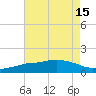 Gulfport tide chart for Thursday, July 15, 2021