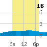 Gulfport tide chart for Friday, July 16, 2021