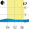 Gulfport tide chart for Saturday, July 17, 2021