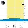 Gulfport tide chart for Thursday, July 1, 2021