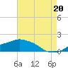 Gulfport tide chart for Tuesday, July 20, 2021