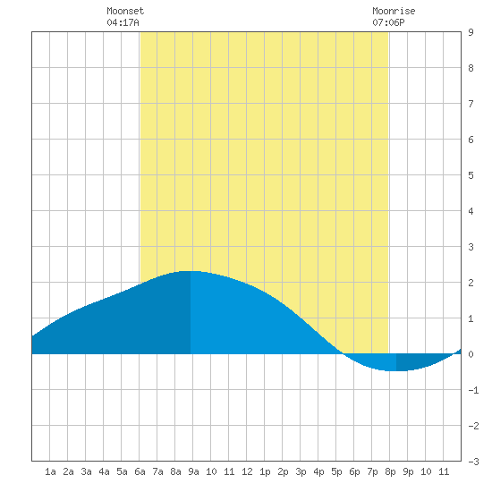 Gulfport tide chart for Thursday, July 22, 2021