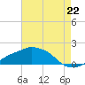 Gulfport tide chart for Thursday, July 22, 2021