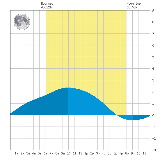 Gulfport tide chart for Friday, July 23, 2021