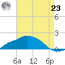 Gulfport tide chart for Friday, July 23, 2021